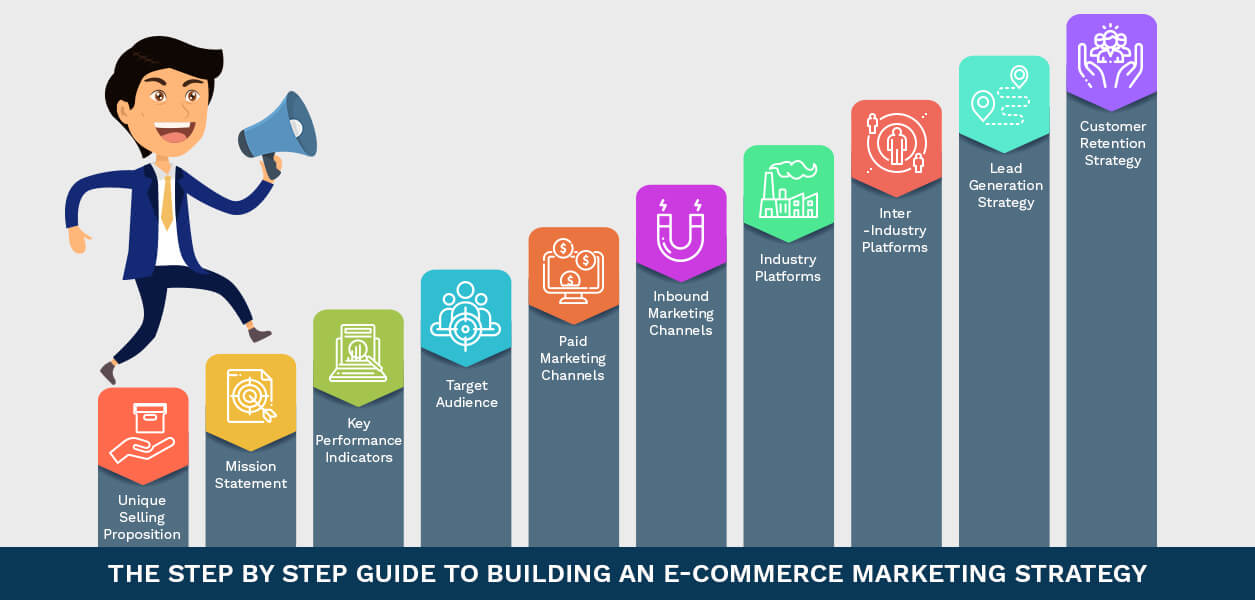 You are currently viewing Strategic Steps for Maximizing Online Sales on Platforms like Amazon, Flipkart, eBay, and Etsy